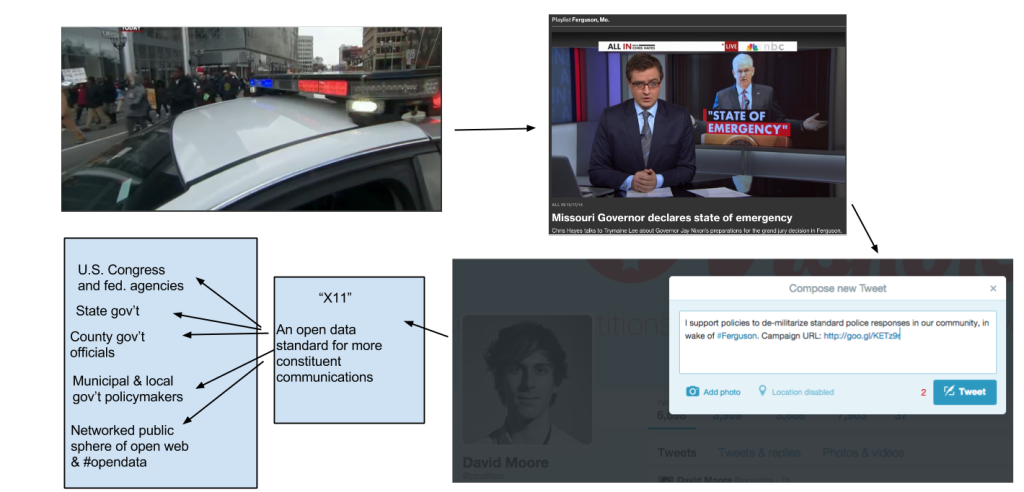 Open data standards, such as our proposed "X11", channel social media updates into open public data.